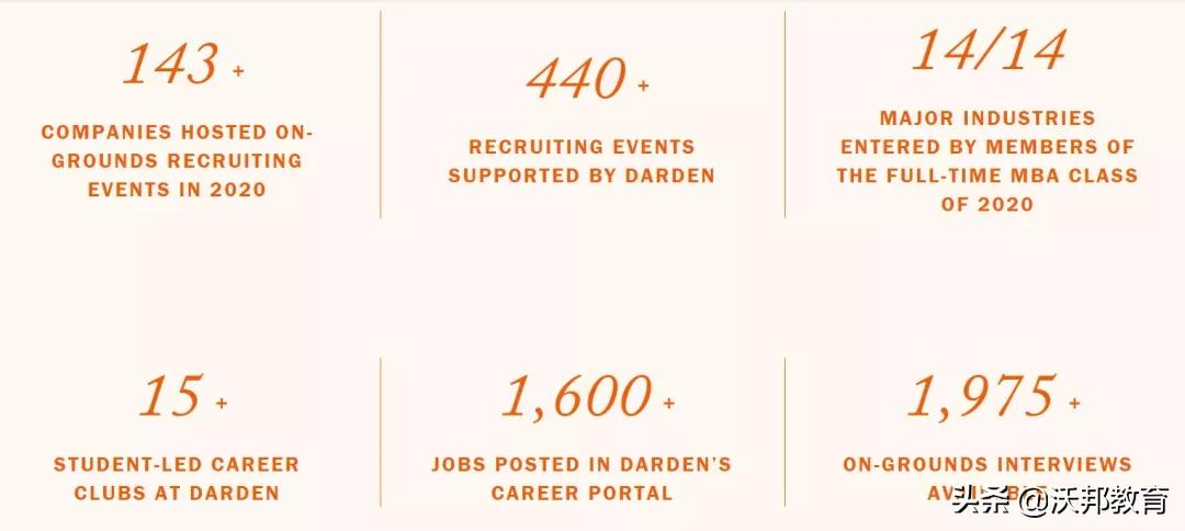 《彭博周刊》美国商学院就业率排名发布！弗吉尼亚碾压沃顿、MIT