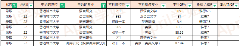 2022Fall香港城市大学offer汇总（更新至2022.3.11）