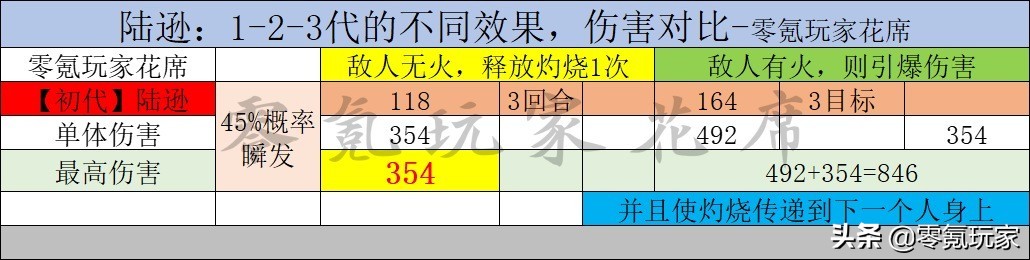 三国志战略版：陆逊不用队友放火也能打出高伤害，别被老攻略骗了