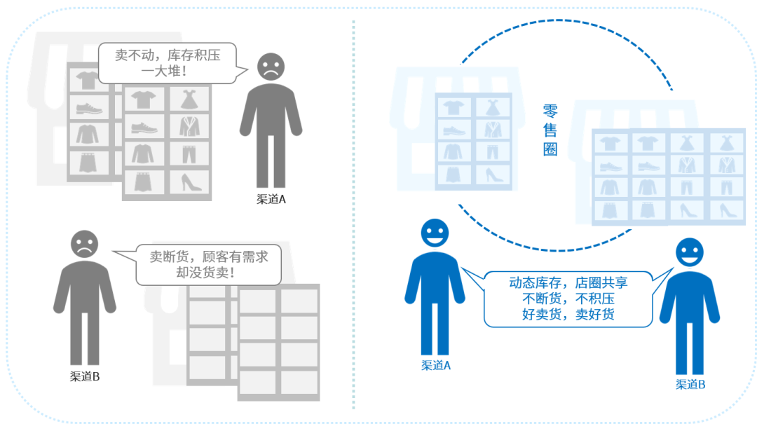 「给你支招」品牌零售企业如何做好库存管理？