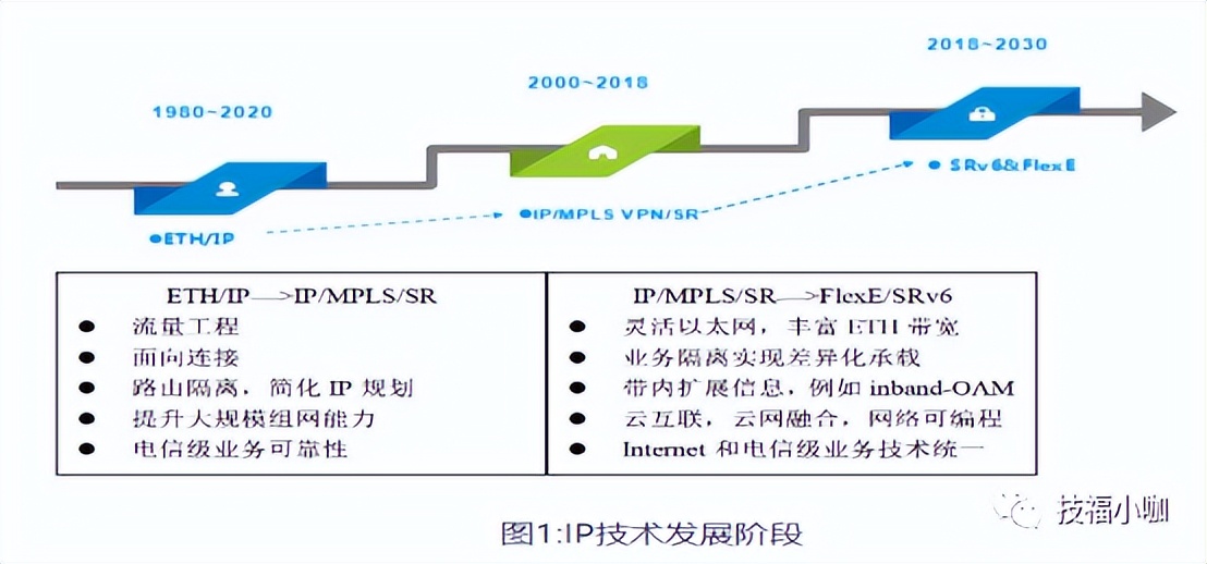 5G中切片网络的核心技术FlexE