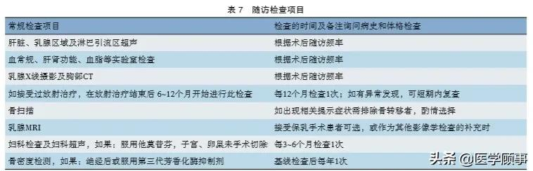 中国抗癌协会乳腺癌诊治指南与规范（2021年版）7~11章节