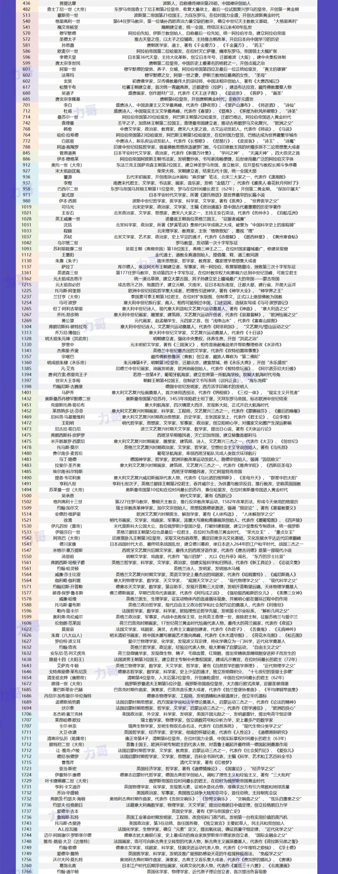 德国队23人名单(影响人类历史进程的500人)