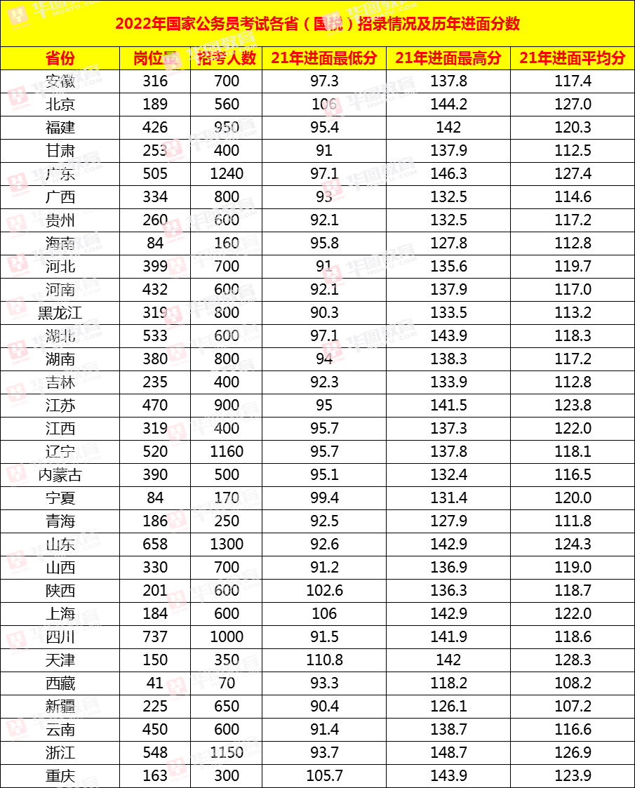 2022国考笔试成绩1月9日晚已出，各部委历年面试分数线