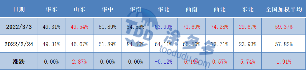 广西甲醇哪里有卖(宏观强势 甲醇期现顺势走高（20220304期周刊）)