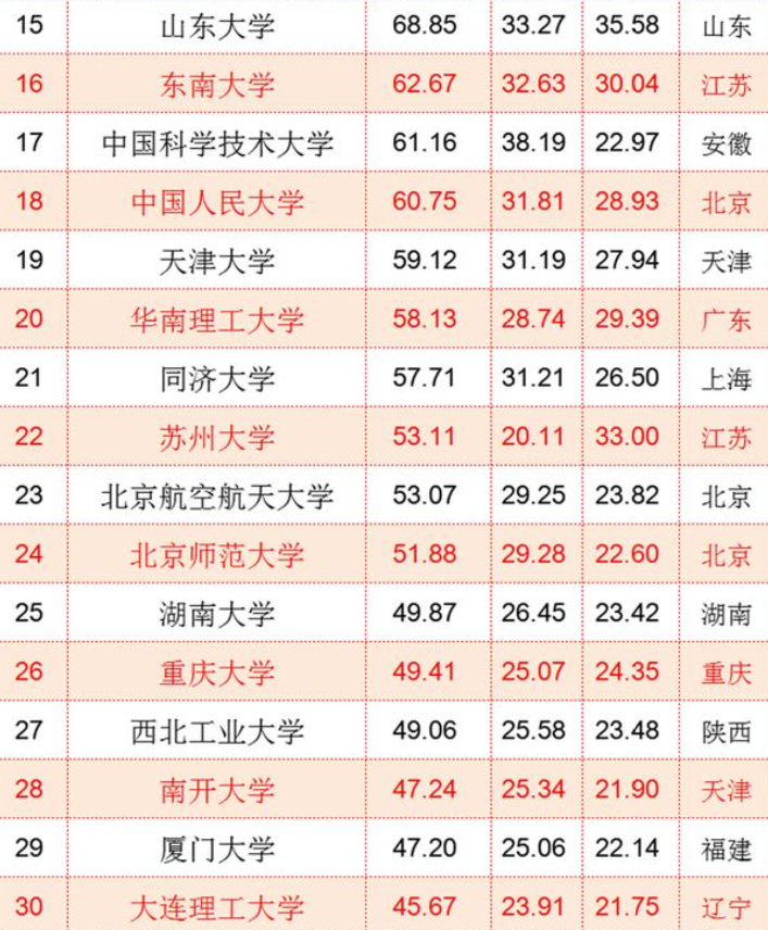 中国高校综合实力百强排名更新，清华自然稳坐榜首，吉大表现不俗