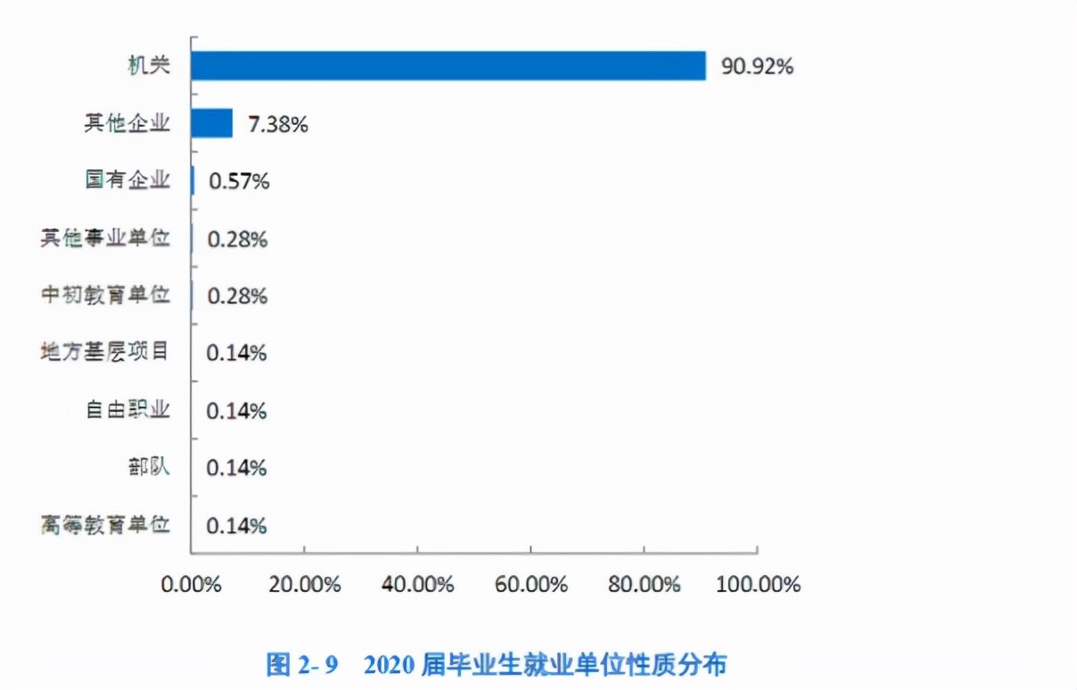 湖北有所二本高校名气不大，就业率却很高，毕业生多数成为公务员