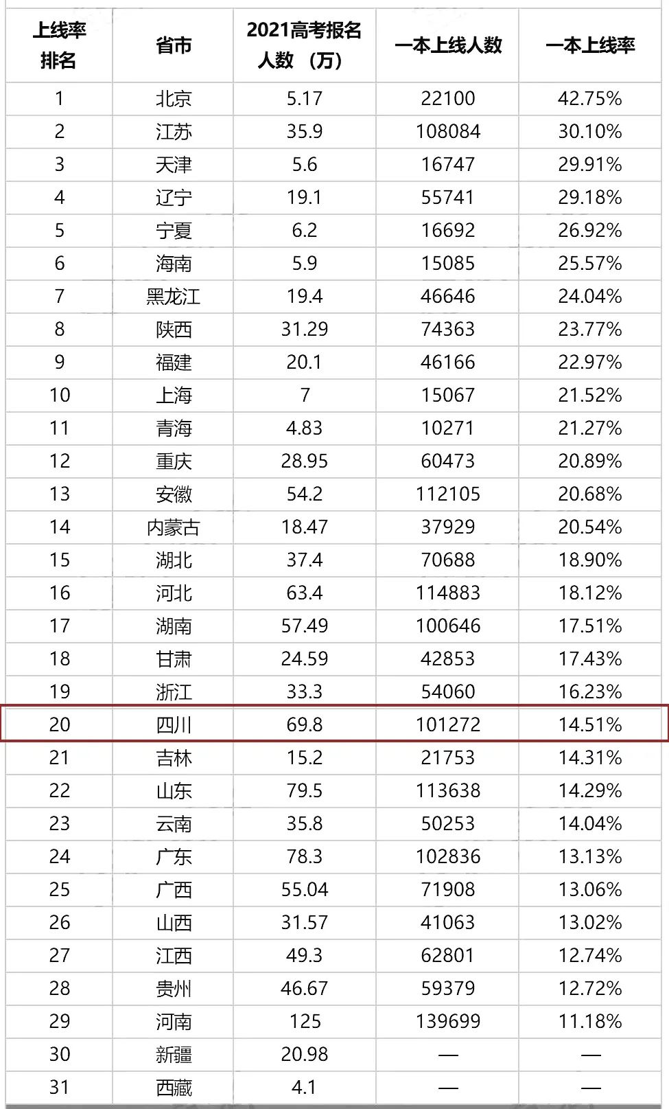 70万考生仅30万上线！四川高考陷噩梦模式！2022考生难度有多大？