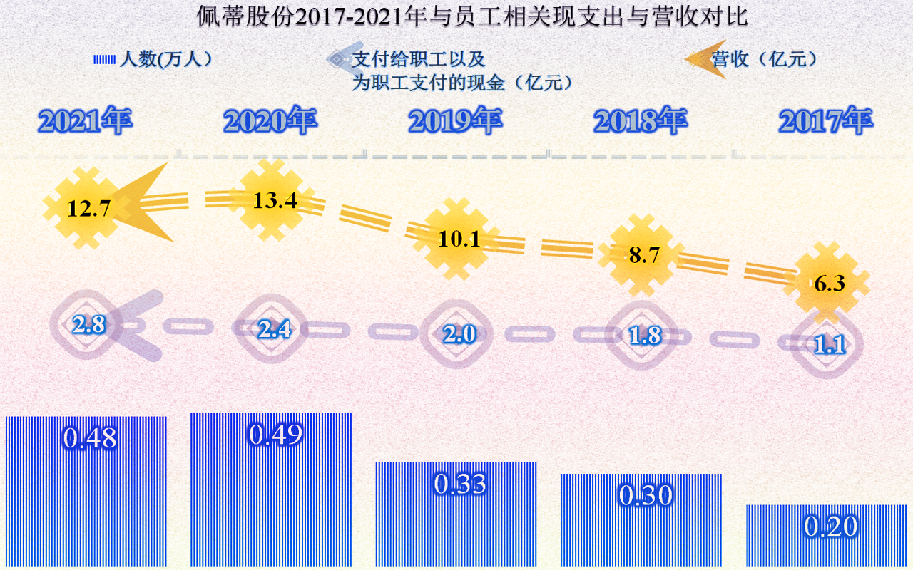 从佩蒂股份经营情况看，宠物食品这一行的增长也有所减速