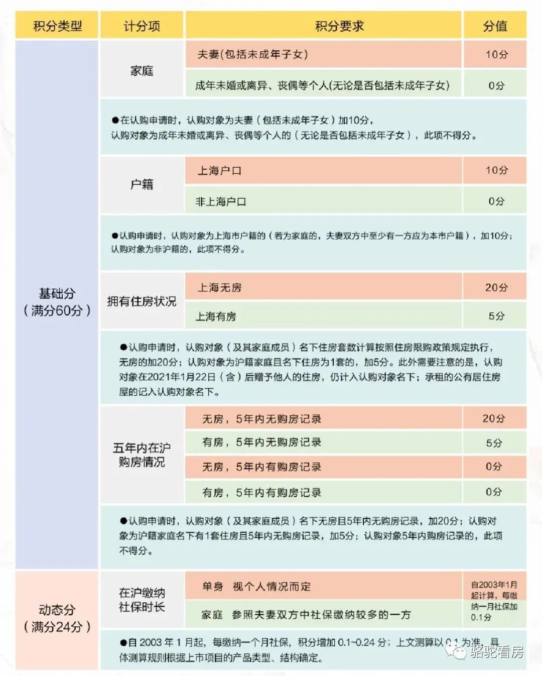 调控不断，2022最新上海购房政策汇总！限购、贷款、积分........