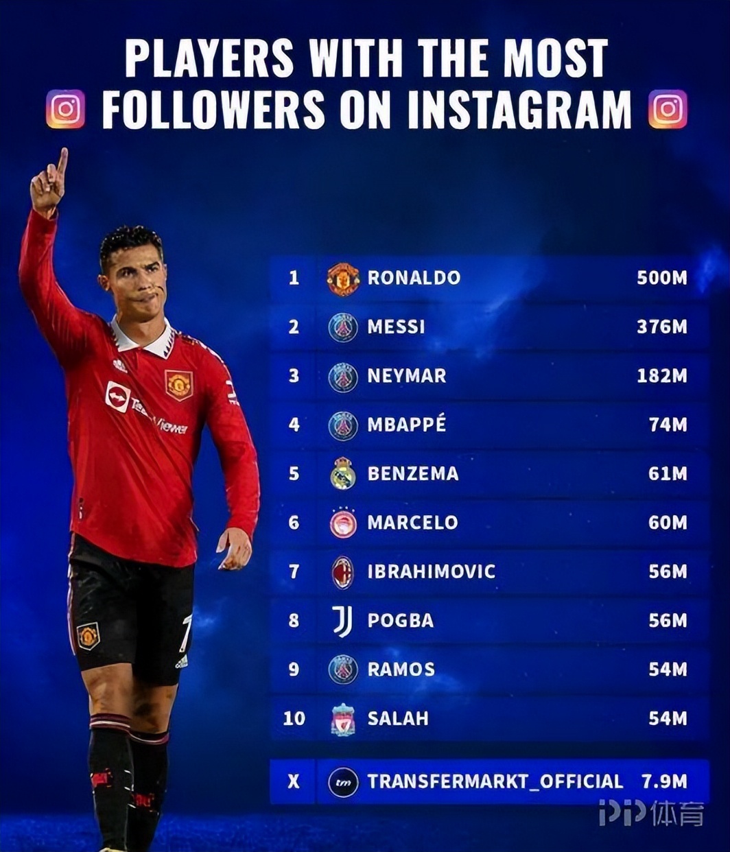 德转列社交媒体粉丝数排名（足坛球员Ins粉丝数排行：C罗5亿第一梅西次席三人破亿）