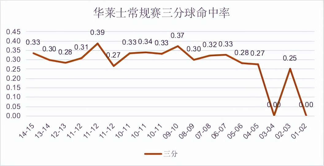 初入联盟坐三年板凳，一次交易成为球队新王，却再次成为牺牲品