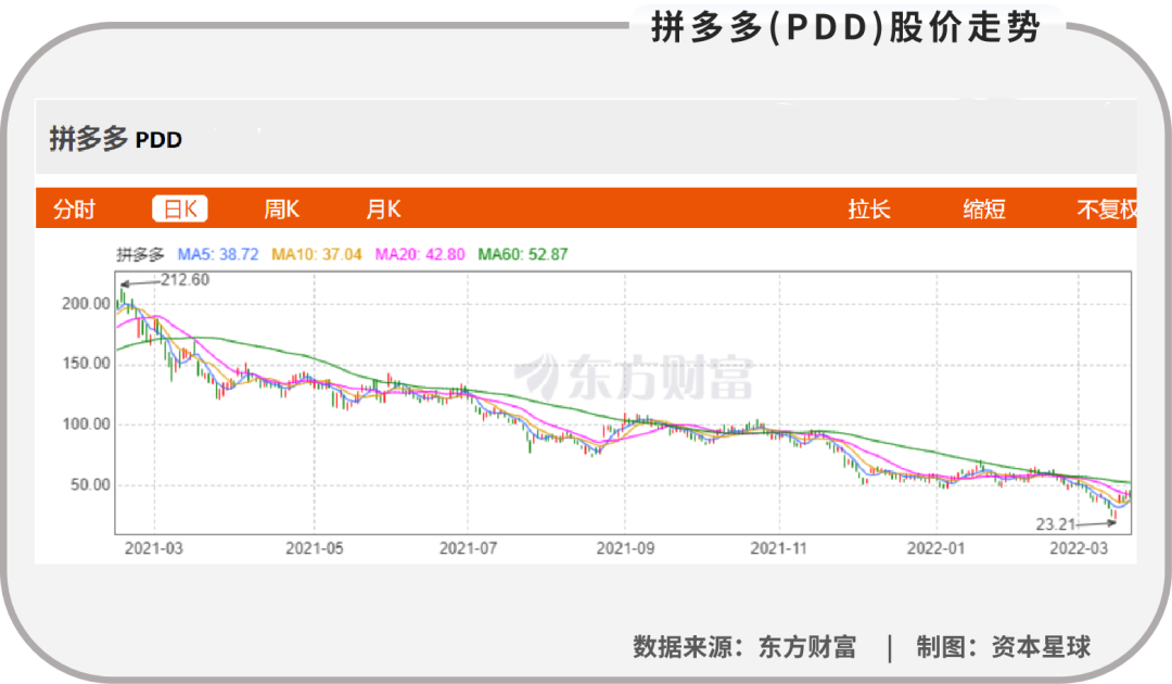 黄峥退休退休这一年，拼多多市值蒸发超万亿
