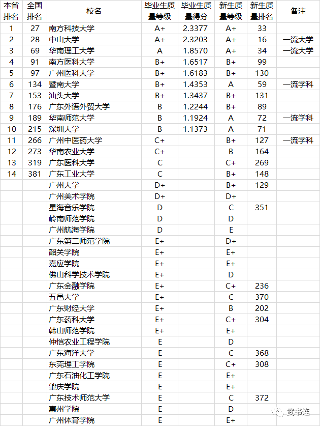 全国772所大学本科生毕业质量排行榜，附分省排名！家长收藏