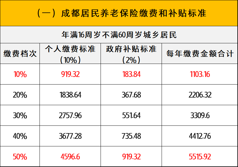 2022年，四川省农民60岁退休，每月能领多少养老金？