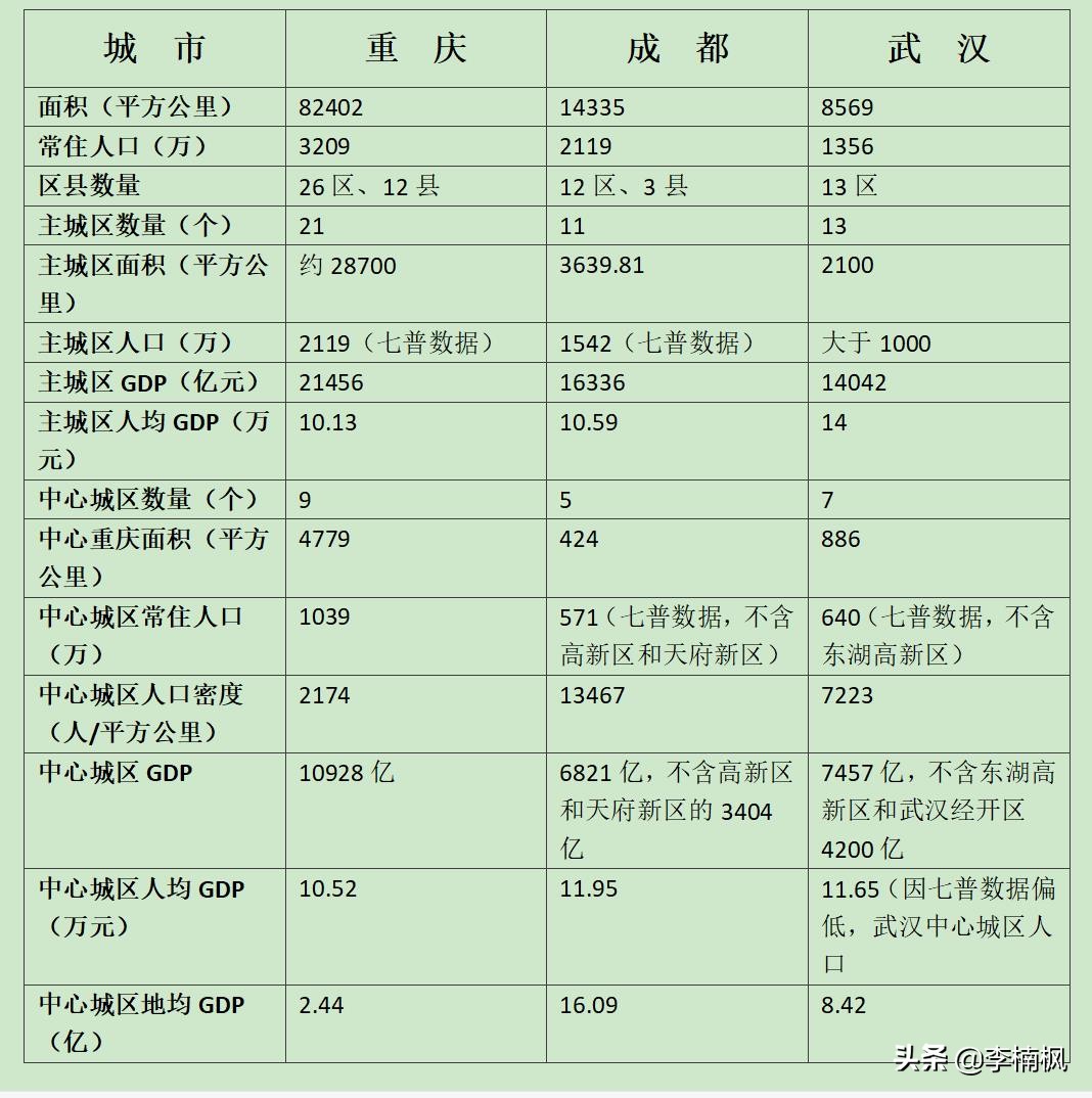 中西部地区(重庆、成都、武汉并称中西部地区三剑客，到底谁才是中西部第一城)