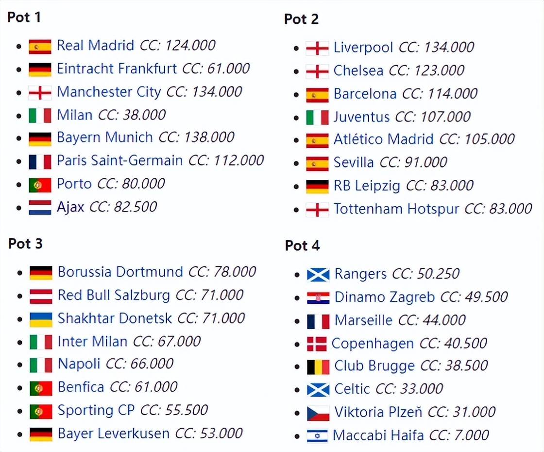 哪些球队能进入欧冠(欧冠32强正式出炉，二档球队比一档还猛，死亡之组让人期待)