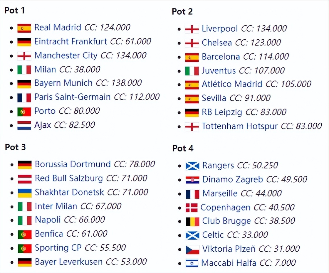 历年欧冠哪个球队厉害(欧冠32强正式出炉，二档球队比一档还猛，死亡之组让人期待)