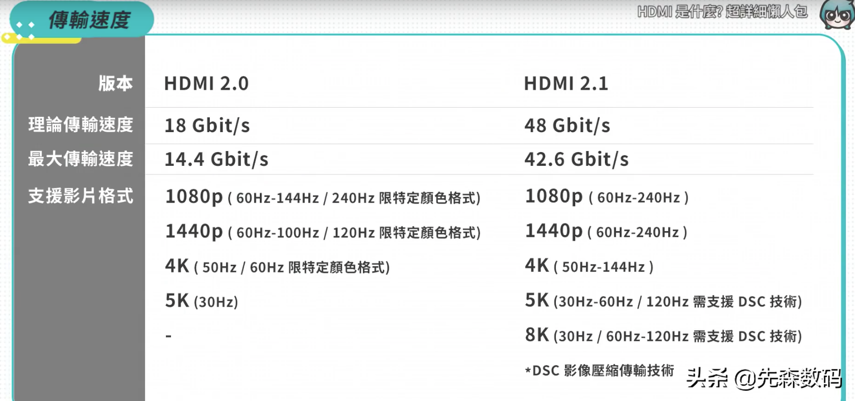 HDMI2.0和2.1有什么區別？為何推出5年還未普及，可不要小看這0.1