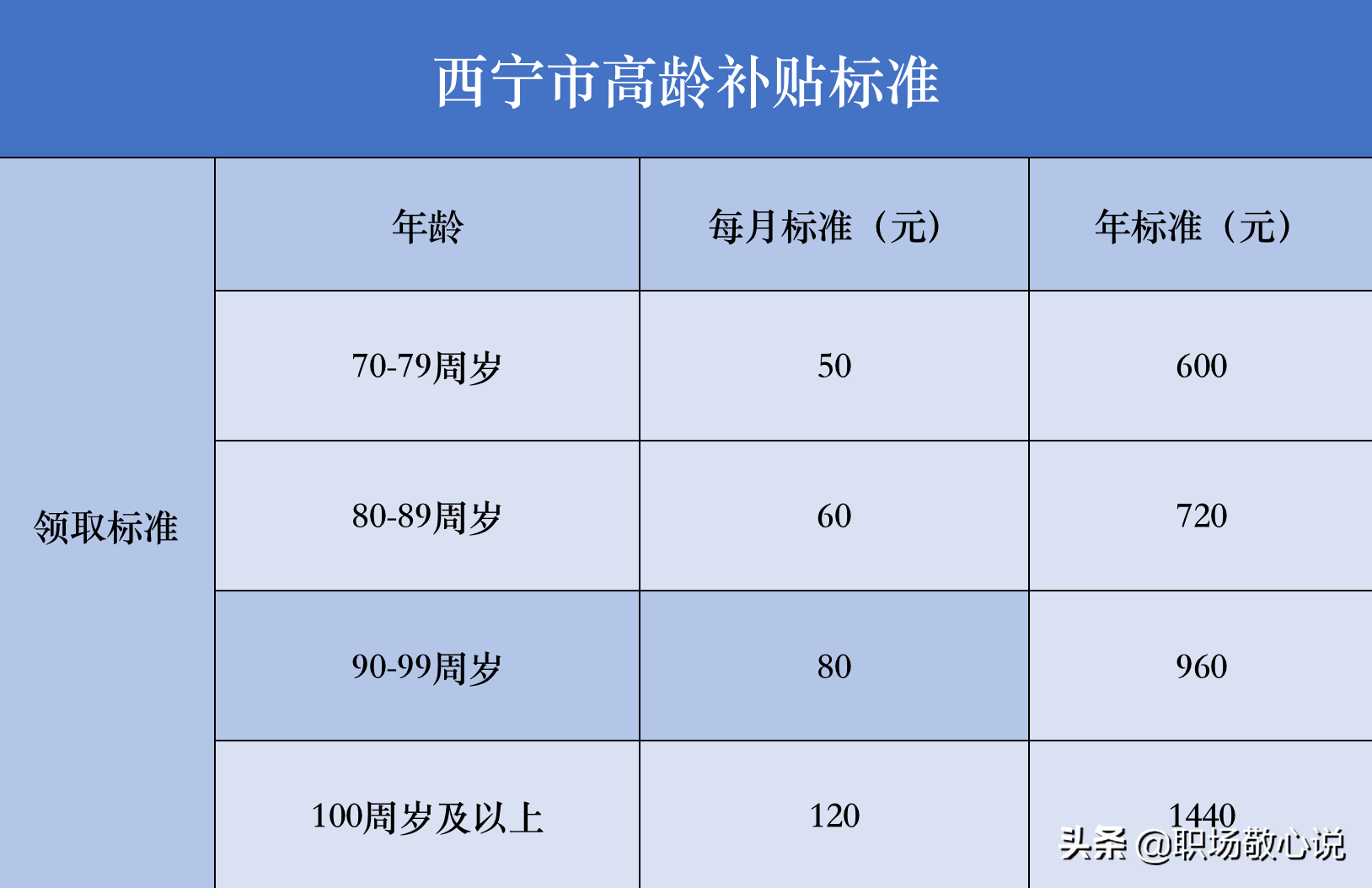 西宁市2022年高龄补贴细则出台：退休老人能领多少钱？