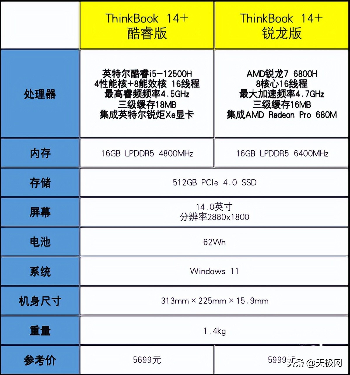 ThinkBook 14+ 2022双版本对比：移动办公生产力酷睿i5胜过锐龙7