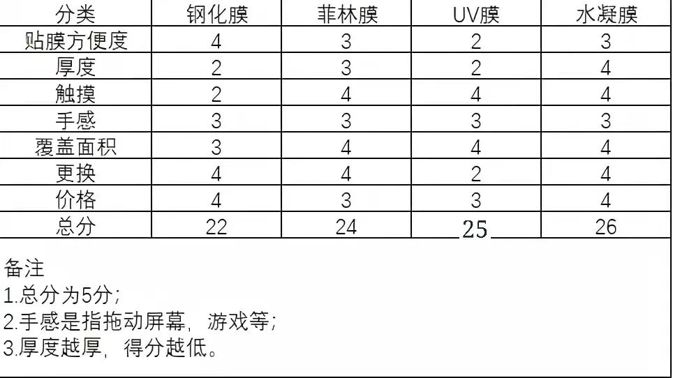 uv膜的优缺点（uv光固膜到底好(hao)不好）-第10张图片-悠嘻资讯网