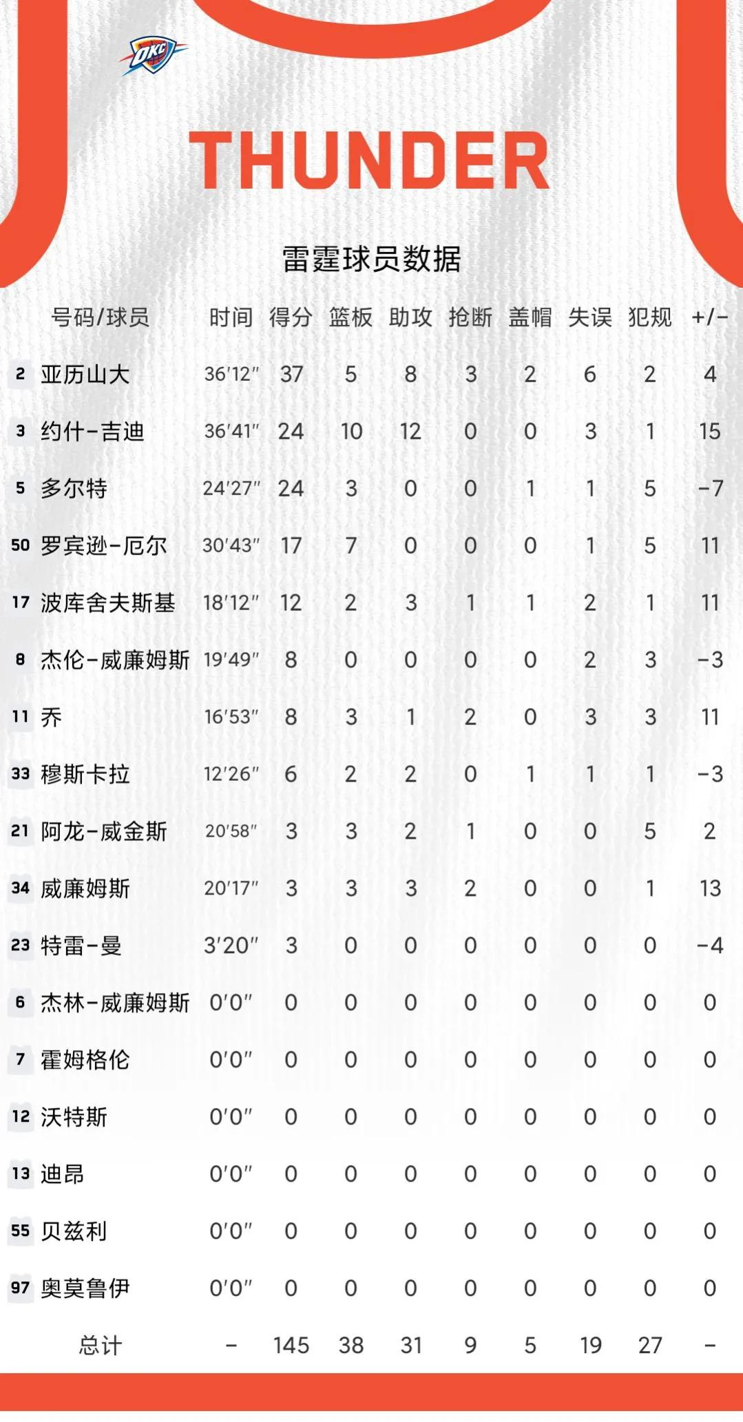 nba中的數據指的是哪些（11月14日NBA綜述和數據）