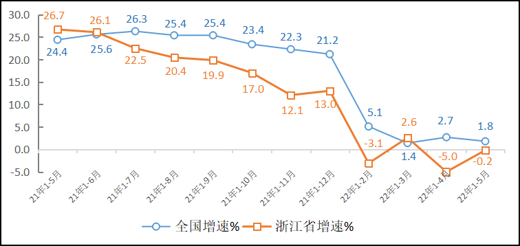 2022年1-5月浙江互联网行业经济运行情况