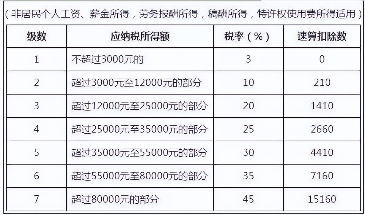 2021年扣税标准表2022年个人所得税税率表大全