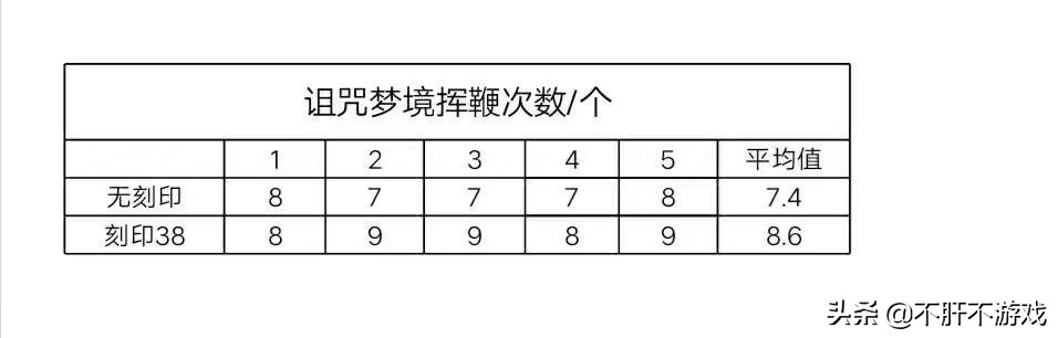 剑与远征：傲凡ing大佬分享！魅魔刻印负提升测试