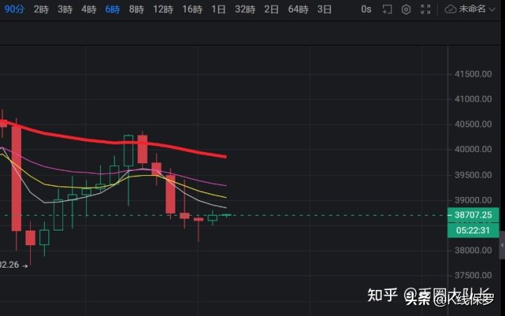 4.30比特币持续下跌，跌破39000，会跌破38000吗？