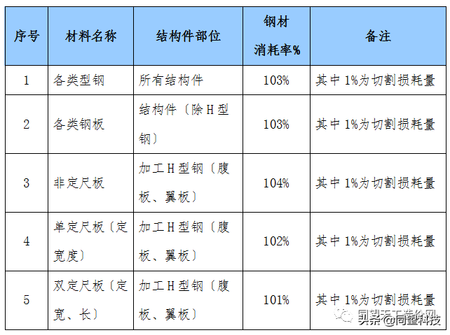 一文了解钢结构施工预算工程量统计