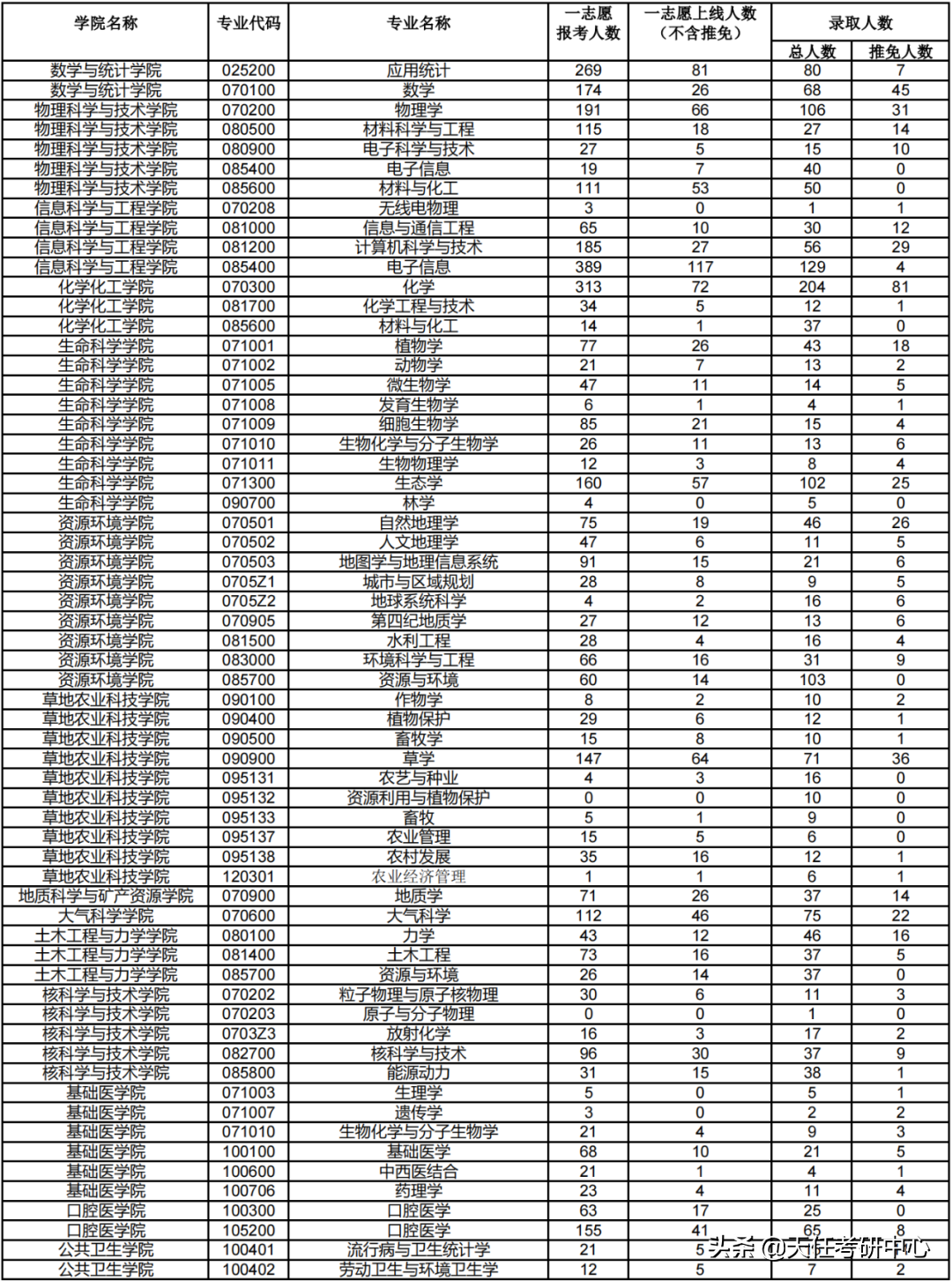 考研报录比｜兰州大学硕士研究生报录比情况！附2022年复试分数线