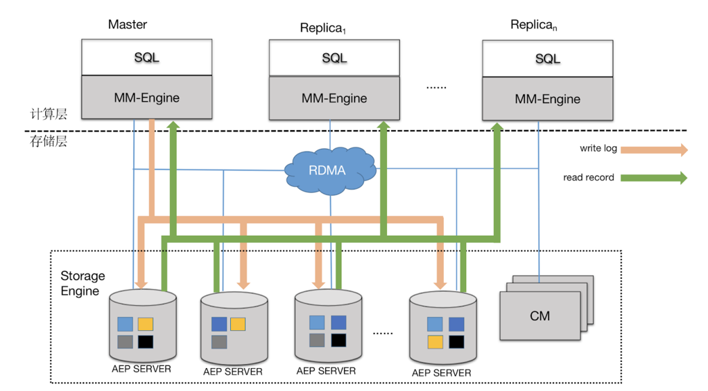 字节云数据库未来方向的探索与实践