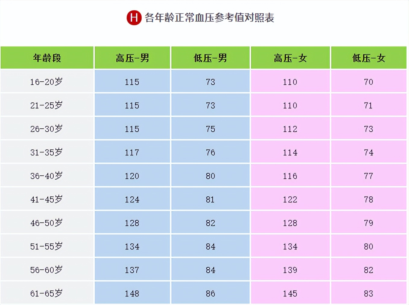 50一60岁正常血压表（50一60岁正常血压表高压低压）-第1张图片-昕阳网