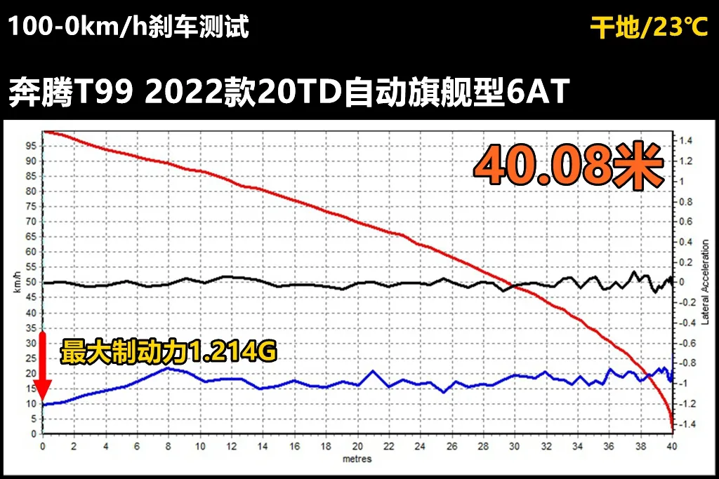 Lab测试:一汽奔腾T99,优点和缺点都在意料之外