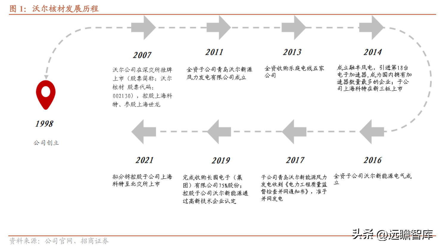 以热缩材料起家，沃尔核材：布局4大领域，新业务进入高速发展期