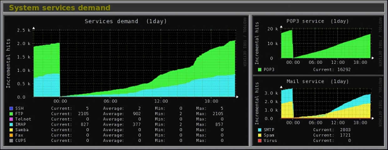 Monitorix – Linux系统和网络监控工具