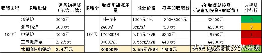 100平米电采暖锅炉价格(100平米太阳能取暖设备初投资加五年运行费用横向对比)