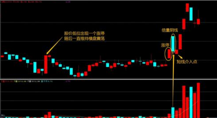 股票一旦出现“涨停倍量阴”形态，证明主力是在洗盘而不是出货