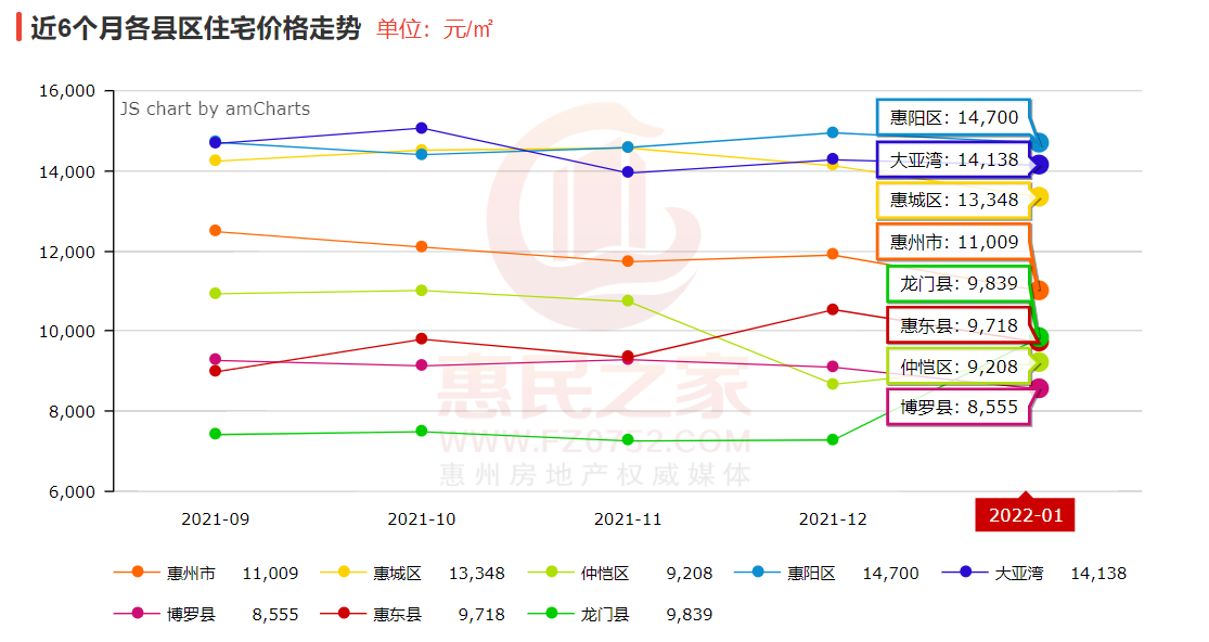 房贷放松，首套最低仅需2.5成首付，成交小幅回升