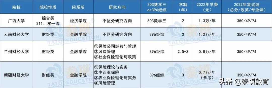 全国39所保险专硕院校学费、学制、复试线信息汇总