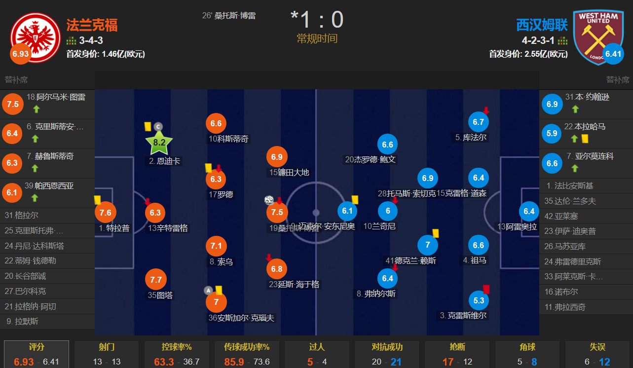 西汉姆vs法兰克福(克雷斯维尔染红 雷制胜 法兰克福1-0双杀西汉姆联进欧联杯决赛)