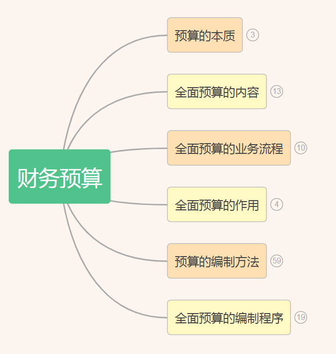 预算会计和财务会计的区别（财务预算思维导图和财务预算制度管理）