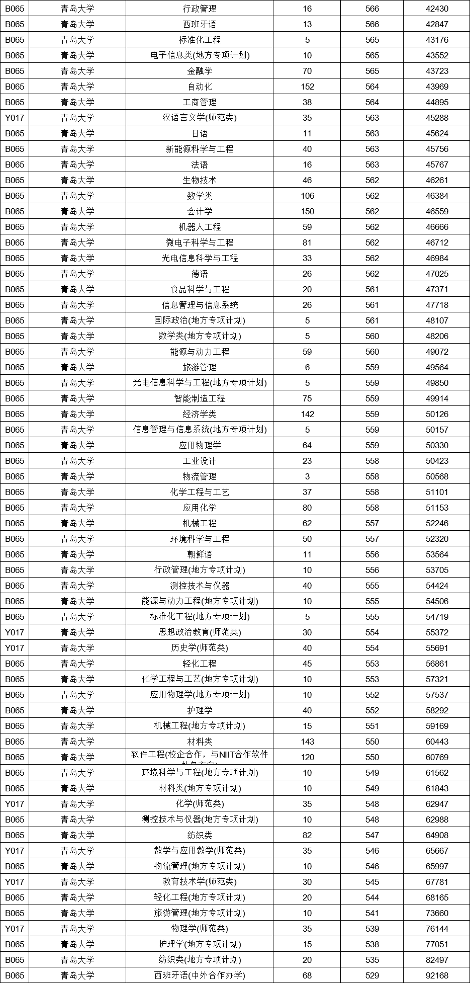 2021山东省录取数据分享（六）青岛大学