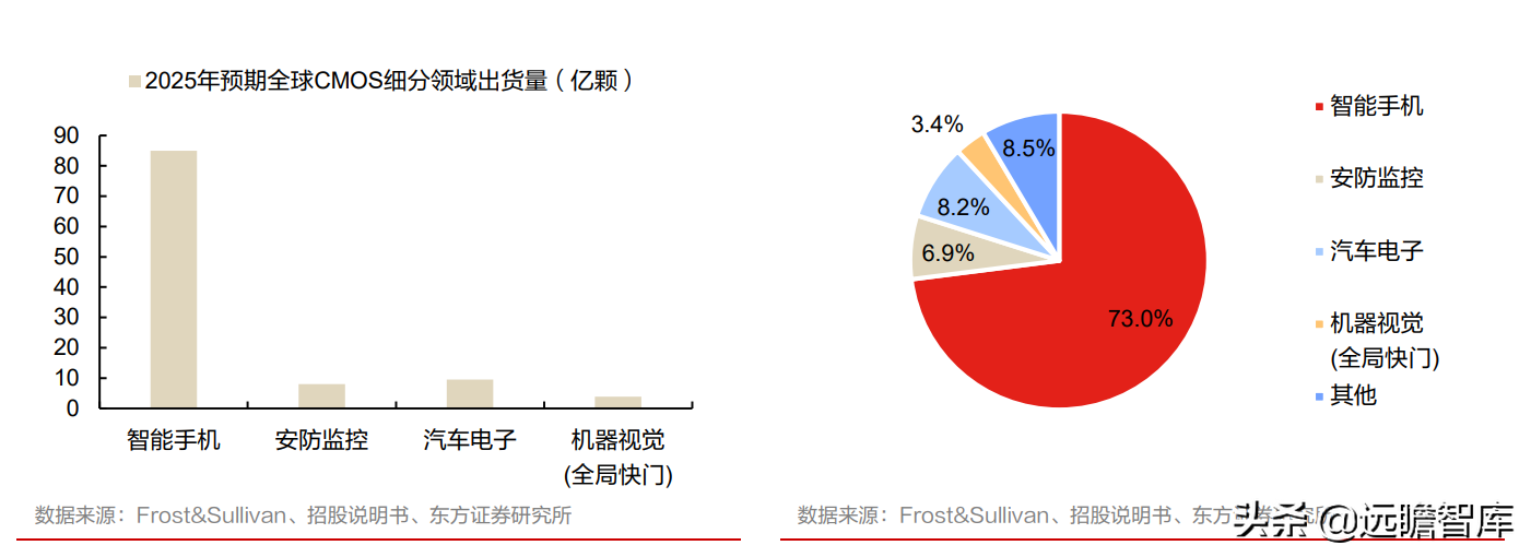 全球安防 CIS 龙头，思特威-W：多领域布局拉动业绩
