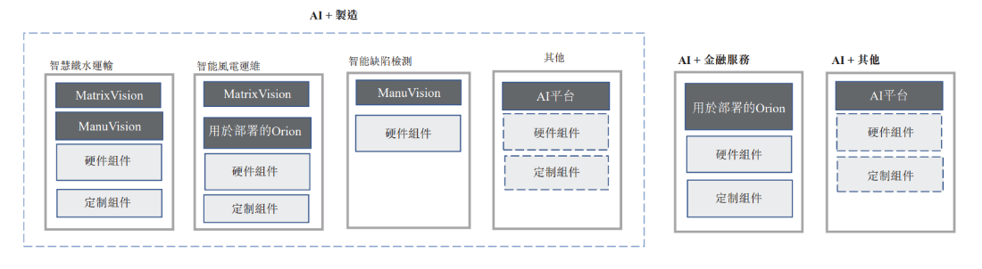 「AI+制造」第一股来了！「软硬」兼施，「轻重」有别