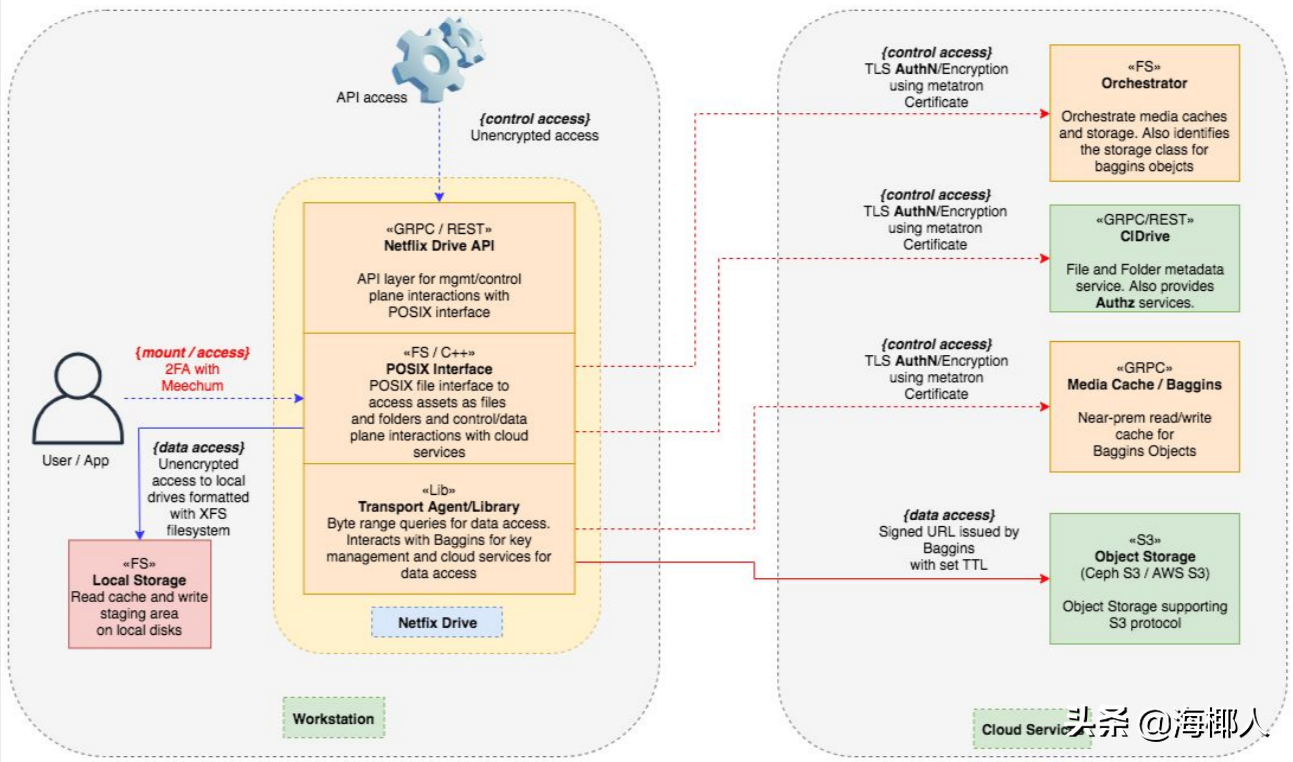 为媒体资产构建一个云原生的文件系统