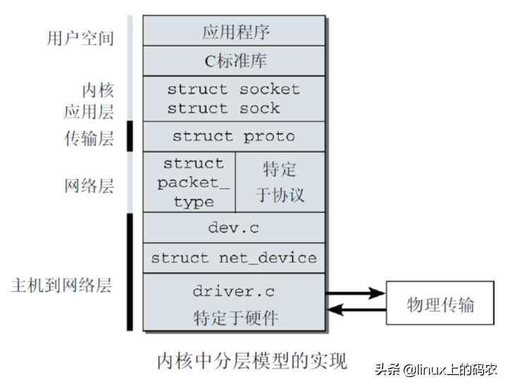 一文讀懂Linux網絡命名空間