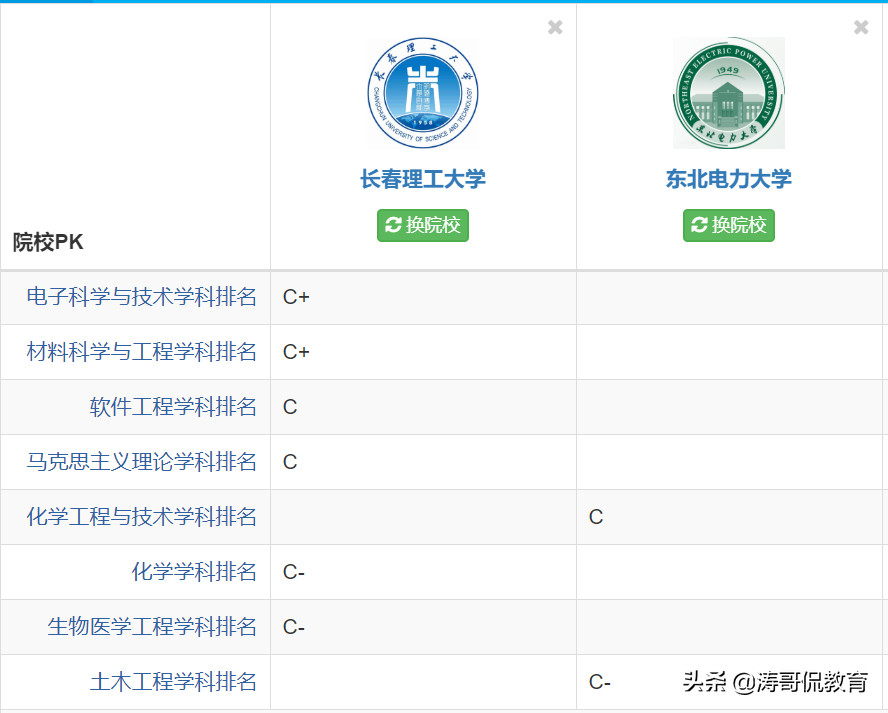 同为工科的特色院校：长春理工与东北电力怎样选择？
